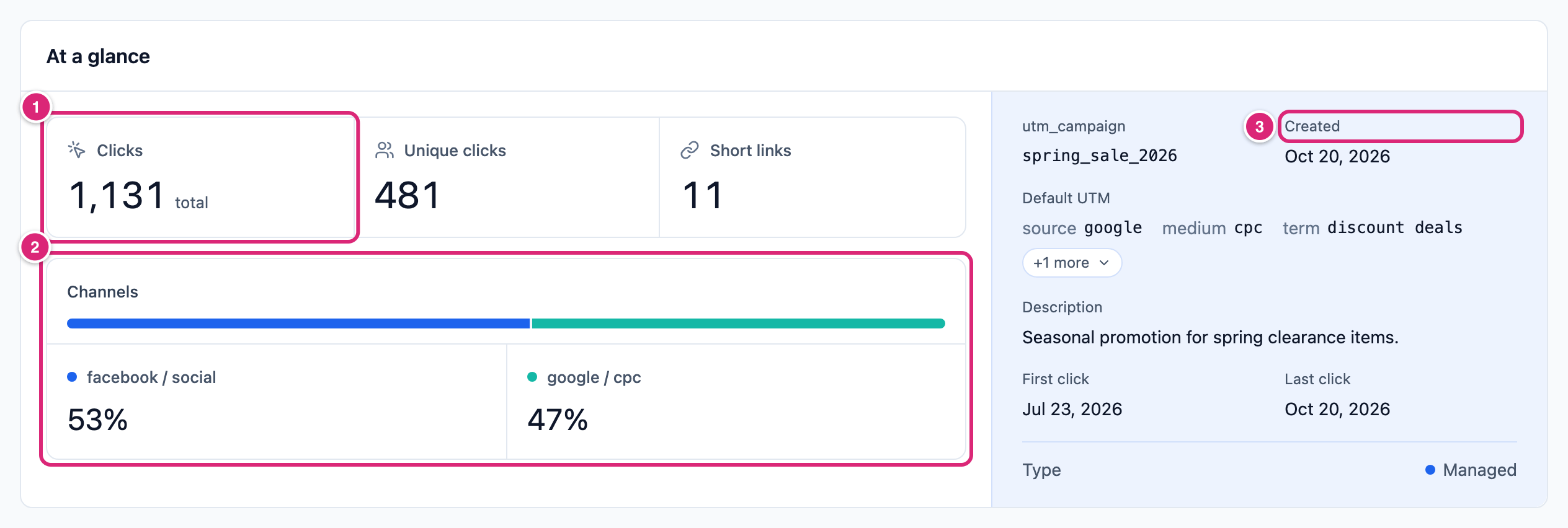 At a glance in the report of the campaign Spring Sale 2026, marked: 1 Clicks 1,131 total, 2 the Channels split, facebook / social 53% and google / cpc 47%, 3 Created Oct 20, 2026