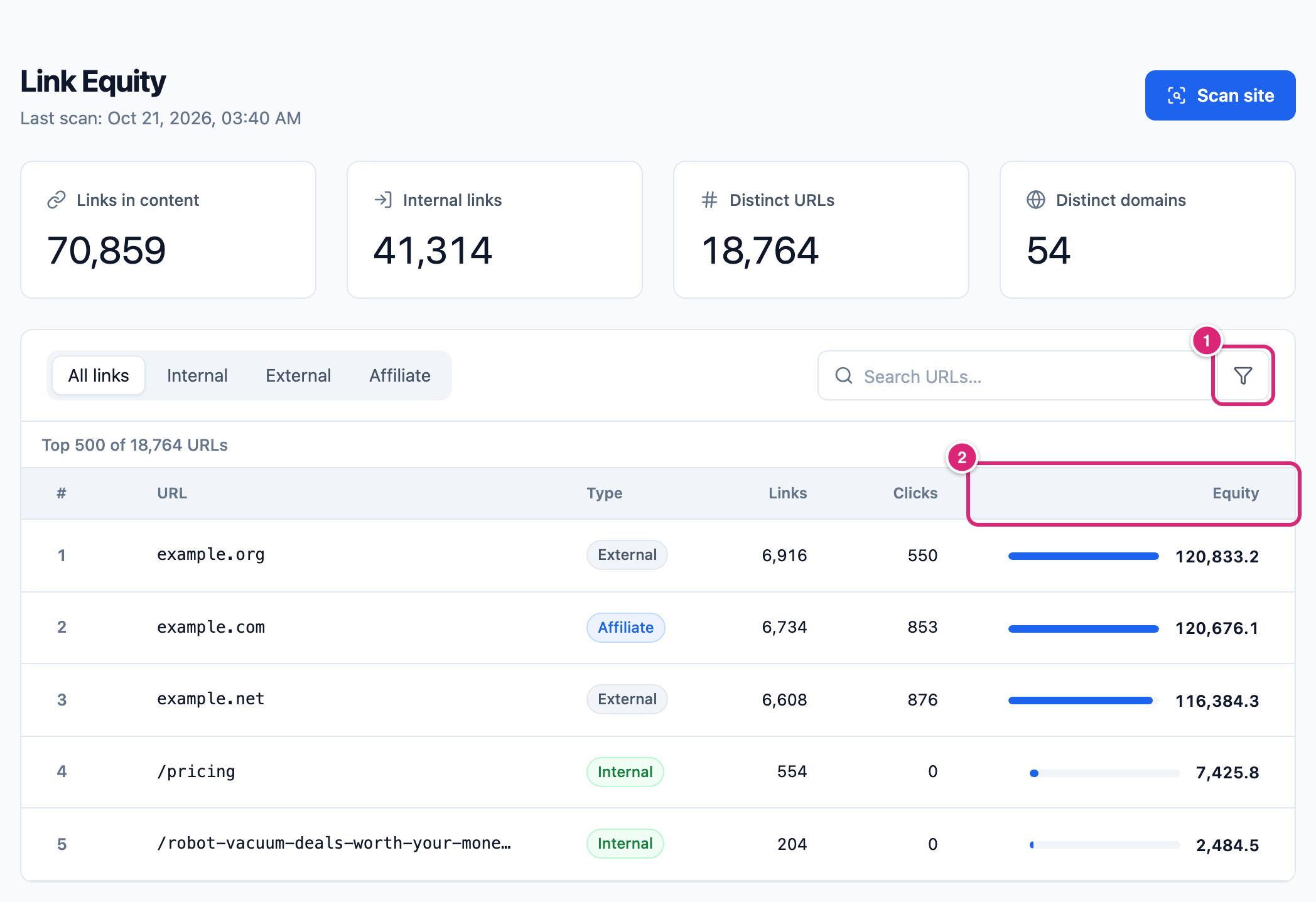 Link Equity report with four count cards and a ranked list of URLs with their type, links, clicks and equity, marked: 1 the filter button that switches between By URL and By domain, 2 the Equity column