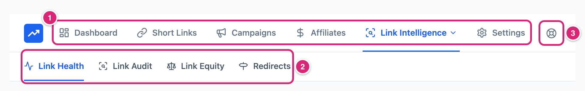 The Link Manager Pro admin header in WordPress, marked: 1 the six sections, 2 the Link Intelligence tab row, 3 Help & Support