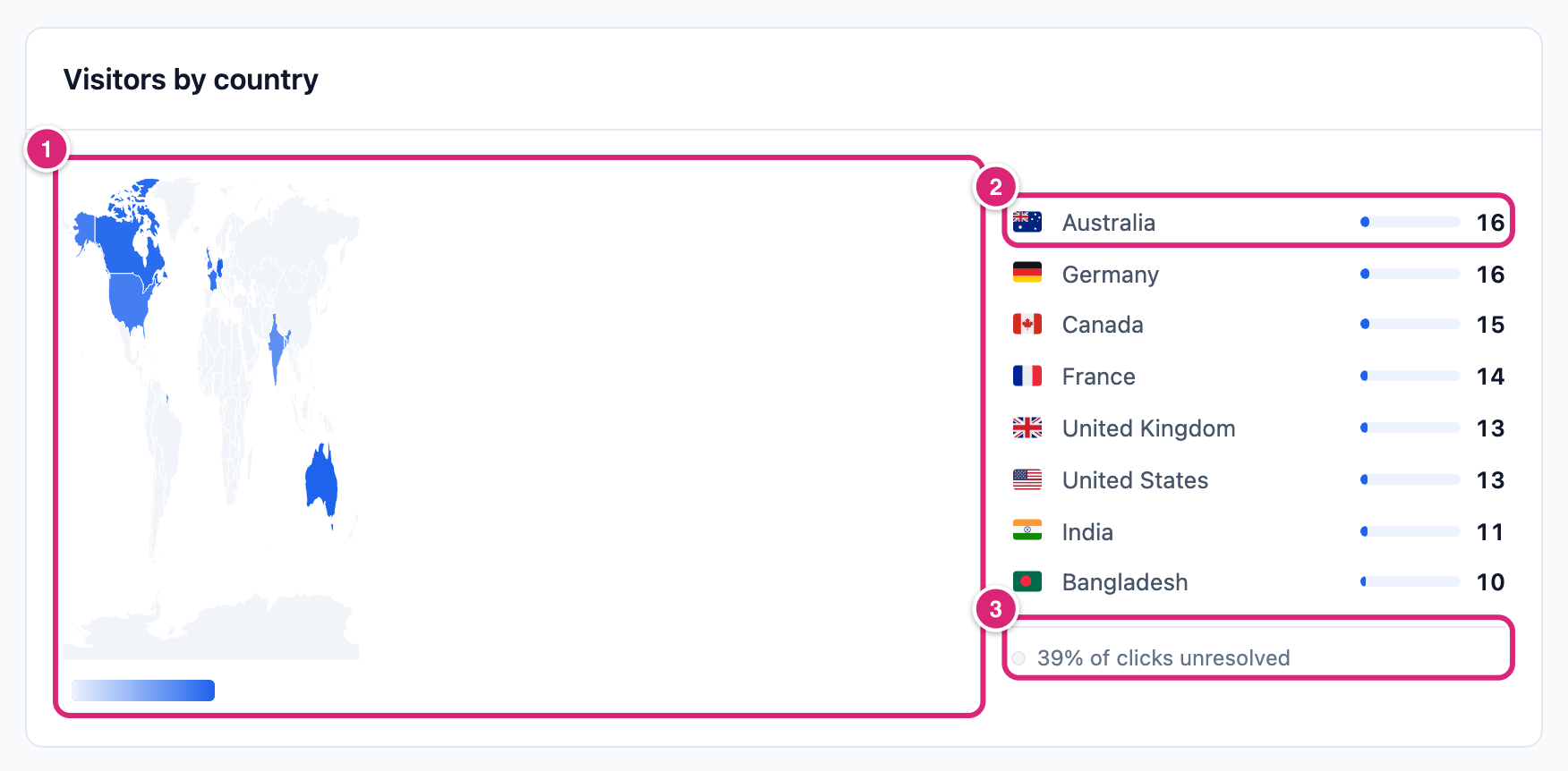 The Visitors by country card, marked: 1 the world map, 2 the list of countries with clicks, 3 the share of clicks with no known country