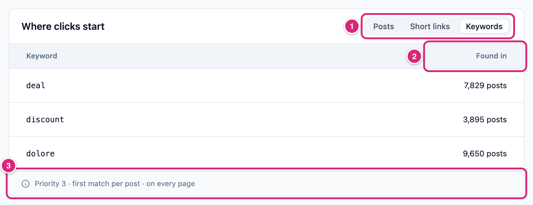 The Keywords tab, marked: 1 the tabs, 2 the Found in column, 3 the line with priority and matching rules