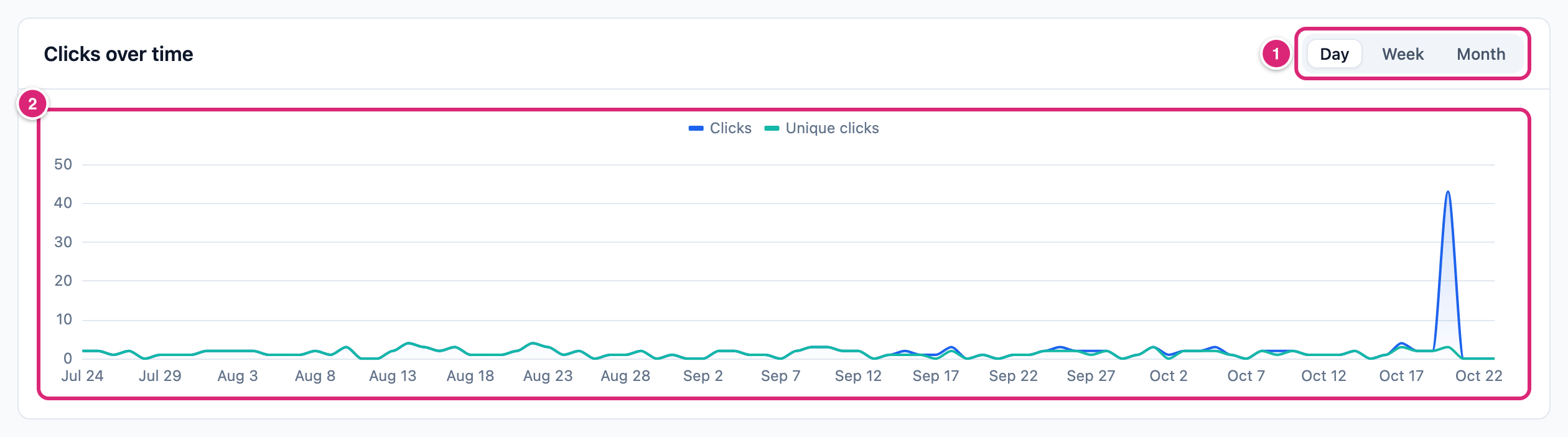 The Clicks over time card, marked: 1 the Day, Week and Month switch, 2 the chart of clicks and unique clicks