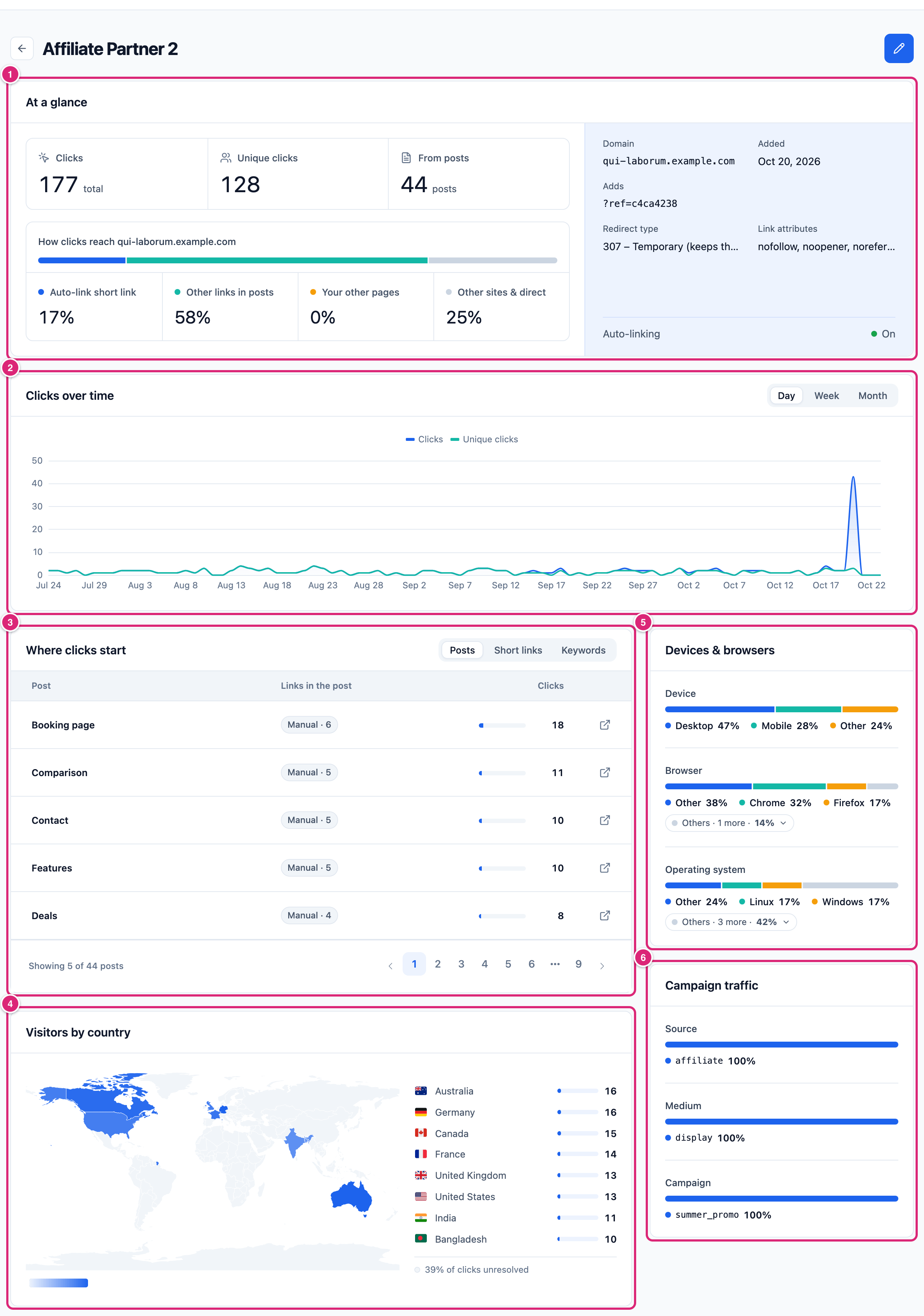 The whole affiliate report on a desktop screen, marked: 1 At a glance, 2 Clicks over time, 3 Where clicks start, 4 Visitors by country, 5 Devices & browsers, 6 Campaign traffic