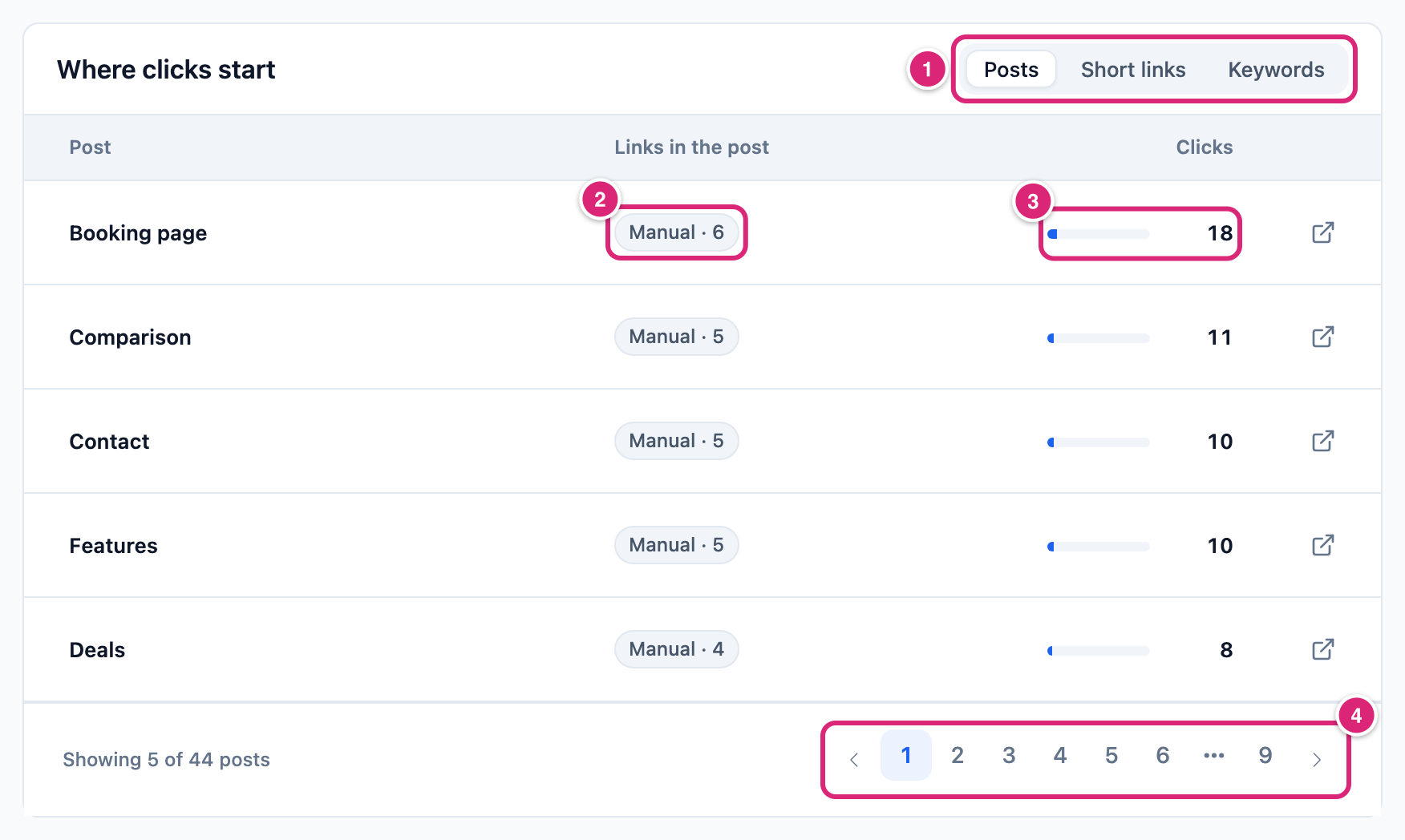 The Posts tab of Where clicks start, marked: 1 the Posts, Short links and Keywords tabs, 2 a post's link count, 3 its clicks, 4 the page numbers