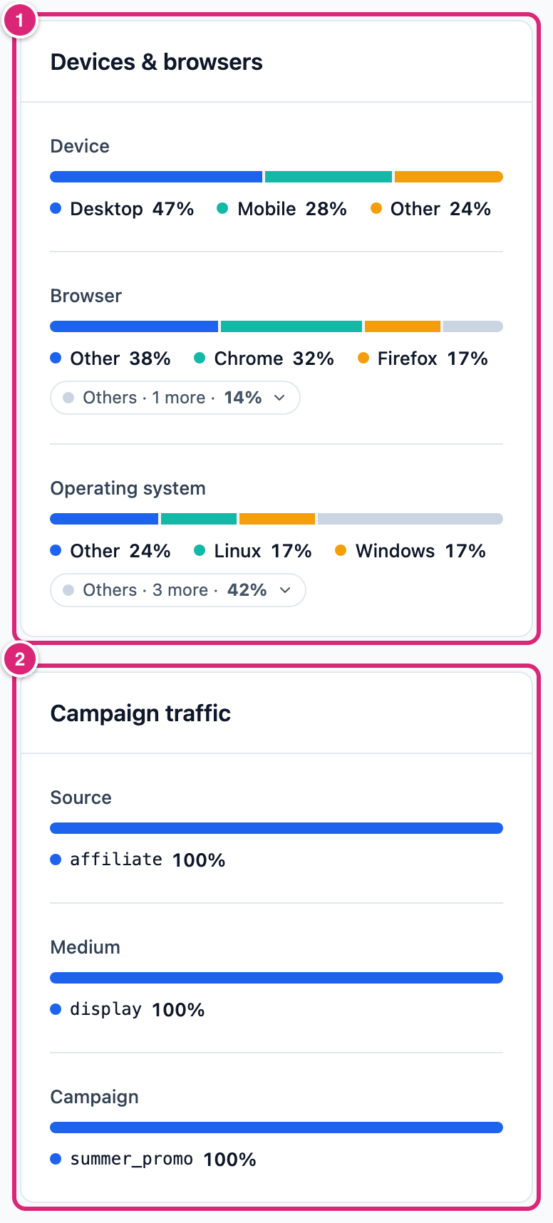 The right-hand column, marked: 1 Devices & browsers with bars for device, browser and operating system, 2 Campaign traffic with bars for source, medium and campaign