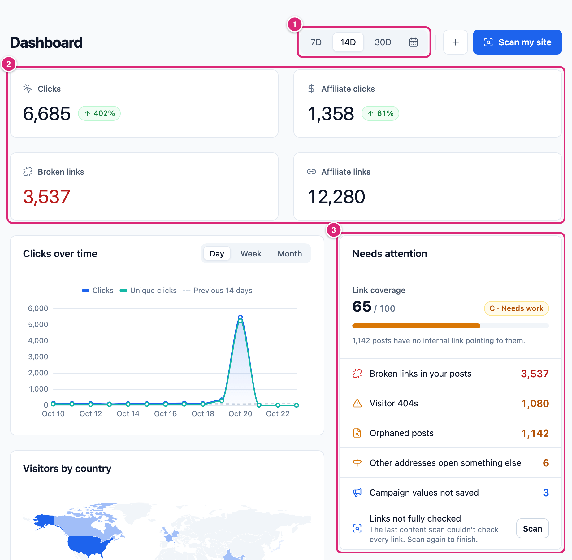 The link analytics dashboard in WordPress on the 14D range, marked: 1 the date range, 2 the four numbers Clicks, Affiliate clicks, Broken links and Affiliate links, 3 the Needs attention card