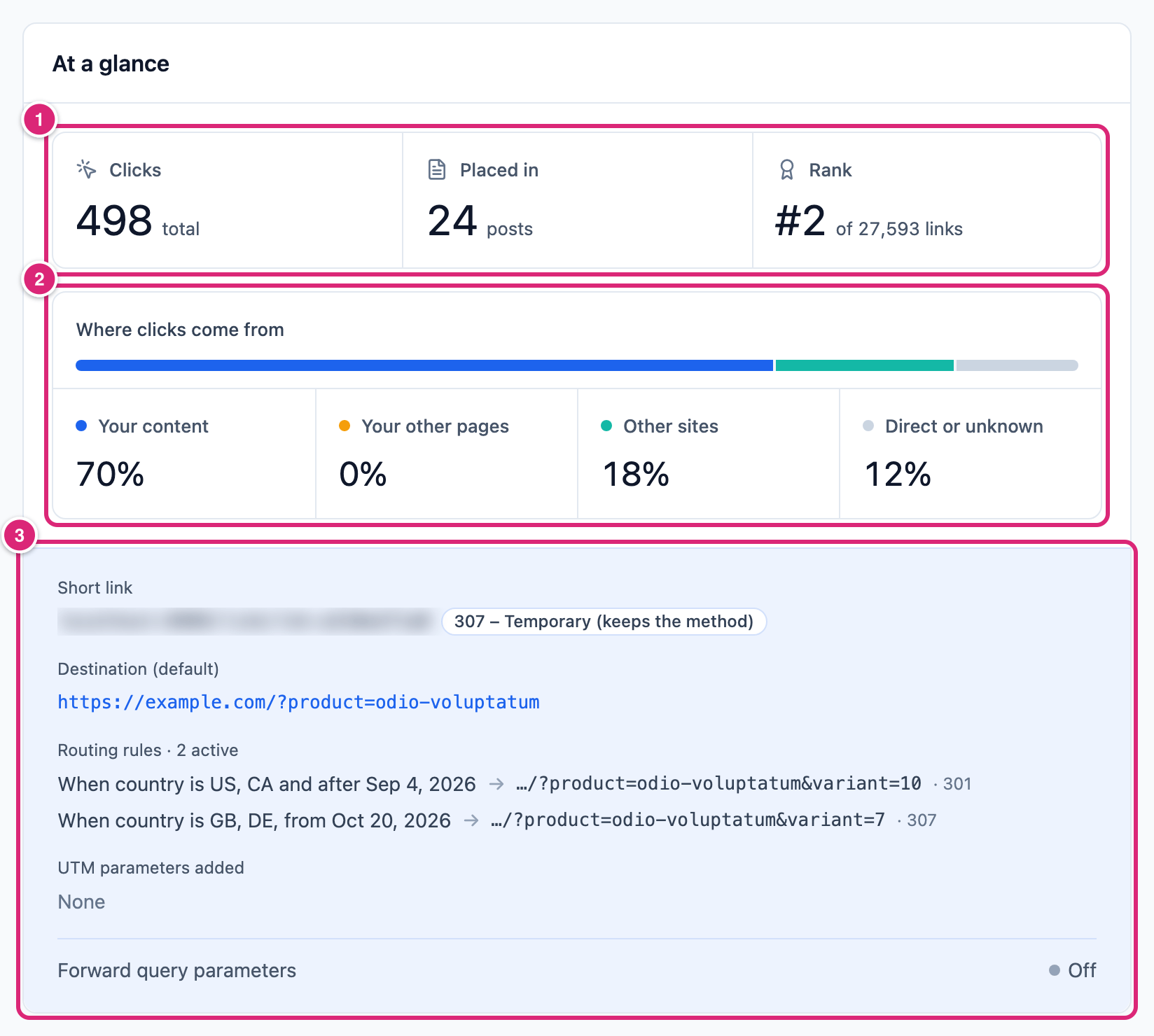 A short link report's At a glance card in WordPress, marked: 1 the Clicks, Placed in and Rank figures, 2 Where clicks come from, 3 the panel with the short link, destination, routing rules and UTM parameters