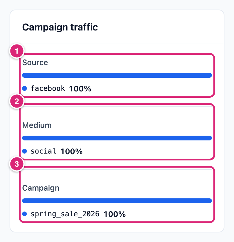 The Campaign traffic card, marked: 1 the Source bar (facebook), 2 the Medium bar (social), 3 the Campaign bar (spring_sale_2026)