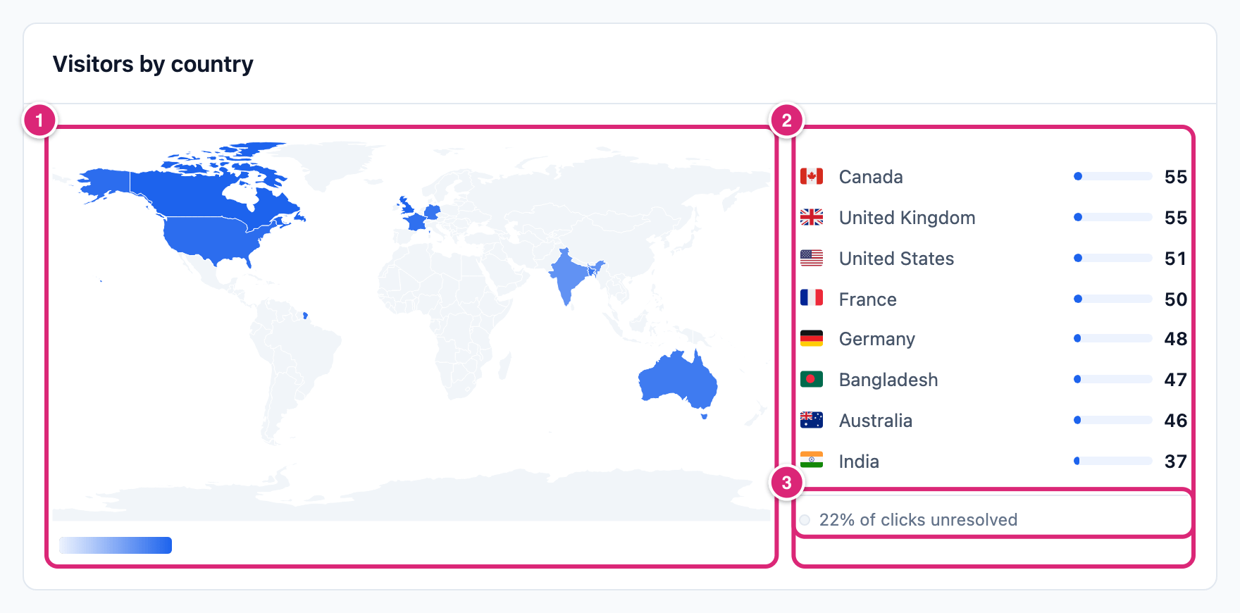The Visitors by country card, marked: 1 the world map shaded by clicks, 2 the list of countries with click counts, 3 the line that says how many clicks are unresolved