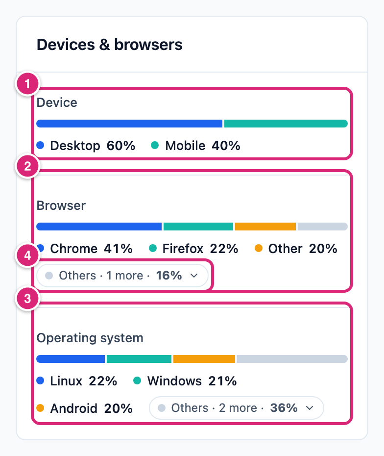 The Devices & browsers card, marked: 1 the Device bar, 2 the Browser bar, 3 the Operating system bar, 4 the Others button that lists the remaining values