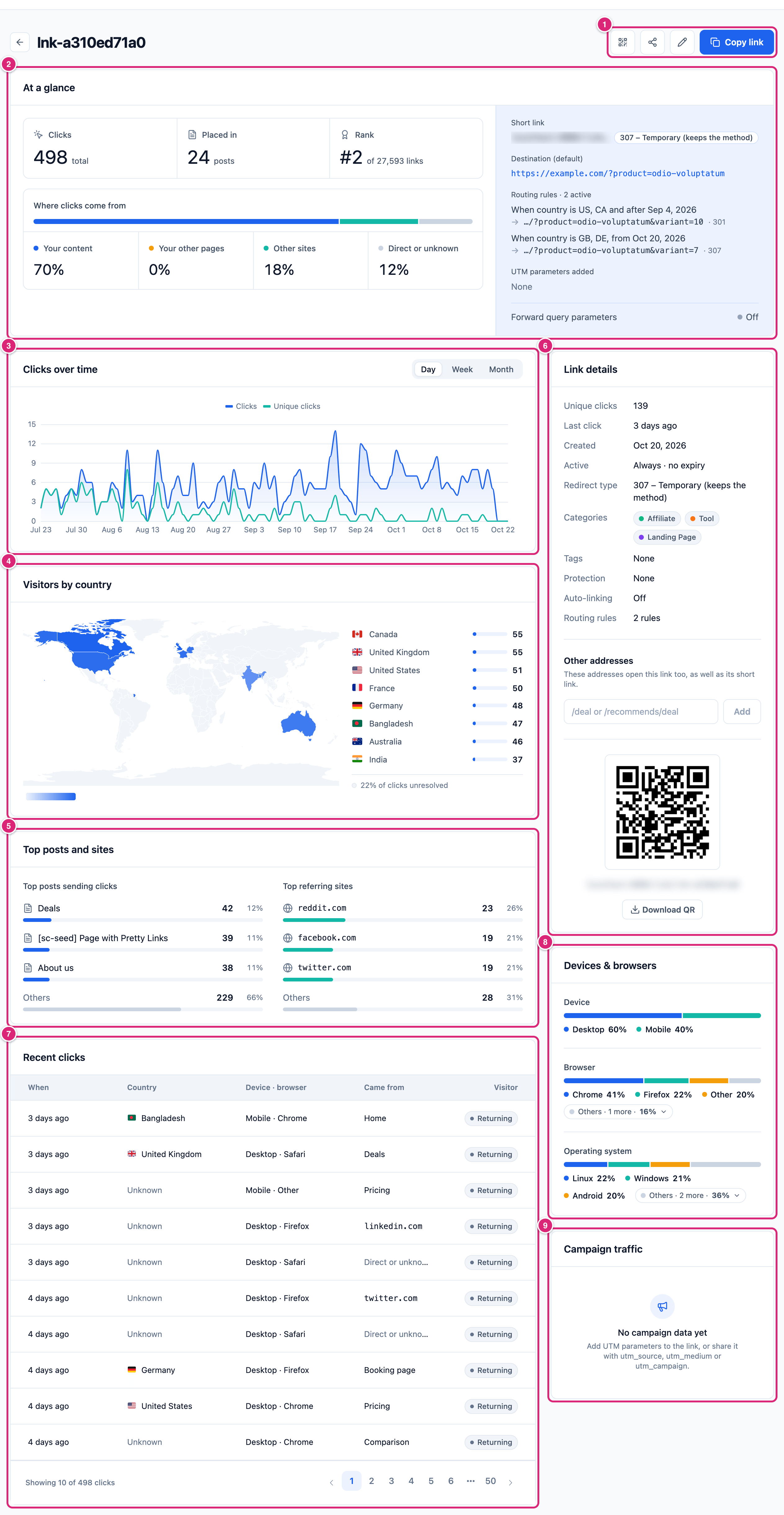 A whole short link report on a wide screen, marked: 1 the QR code, Share, Edit short link and Copy link buttons, 2 At a glance, 3 Clicks over time, 4 Visitors by country, 5 Top posts and sites, 6 Link details, 7 Recent clicks, 8 Devices & browsers, 9 Campaign traffic