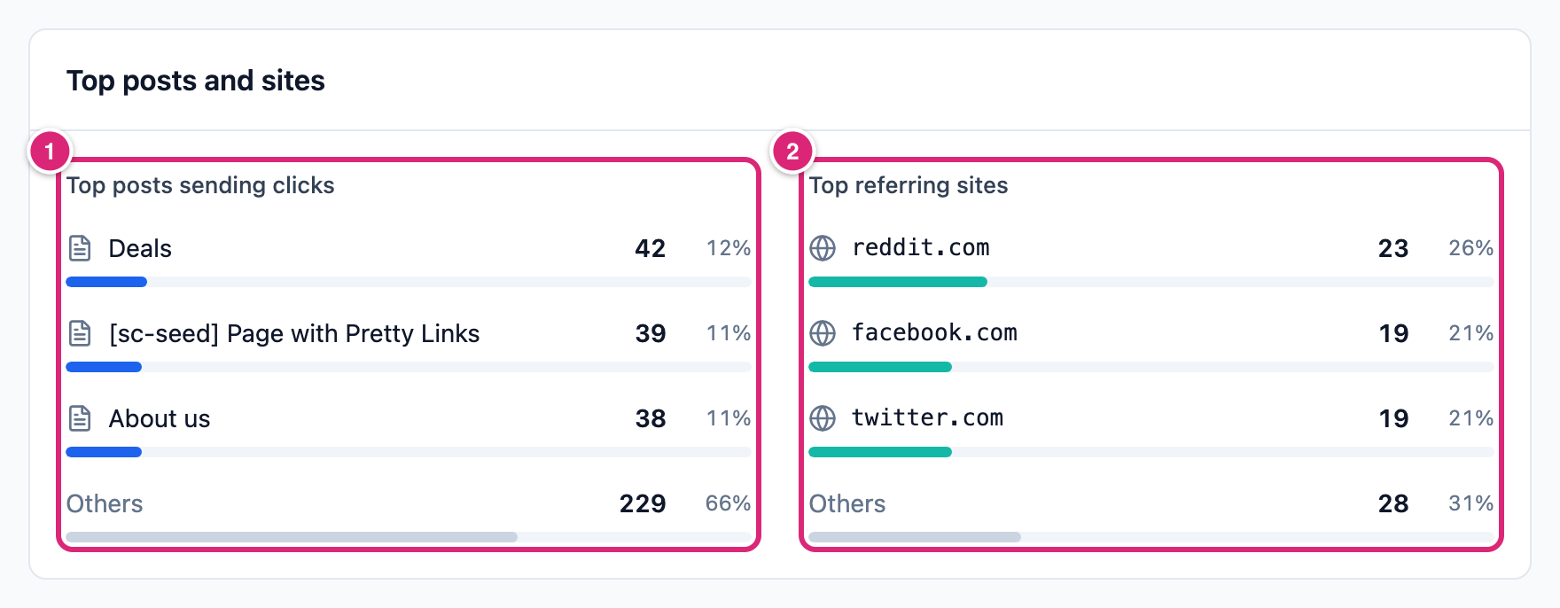 The Top posts and sites card, marked: 1 Top posts sending clicks, 2 Top referring sites